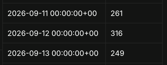 Database table showing games played per day: 261 on Sept 11, 316 on Sept 12, 249 on Sept 13