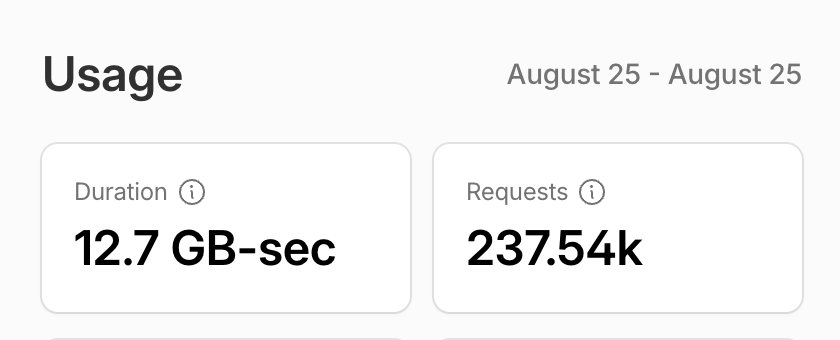 Cloudflare usage panel showing 12.7 GB-sec duration and 237.54k requests
