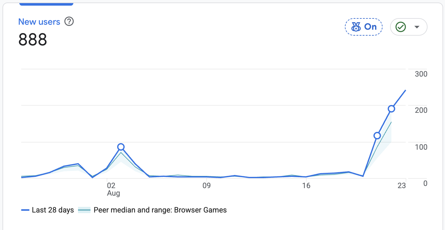 Google Analytics new users chart showing a spike to 888 new users